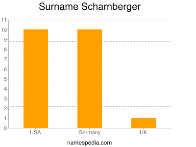 Familiennamen Scharnberger