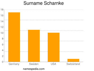 Familiennamen Scharnke