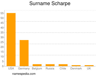 Familiennamen Scharpe