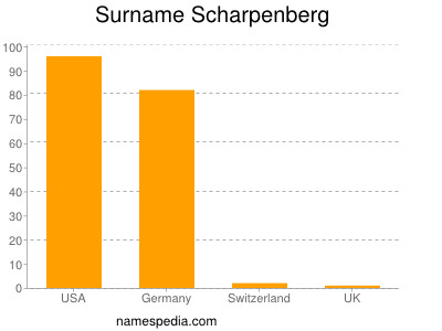 nom Scharpenberg