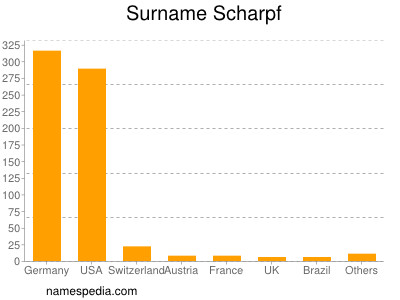 Familiennamen Scharpf