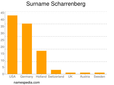 nom Scharrenberg
