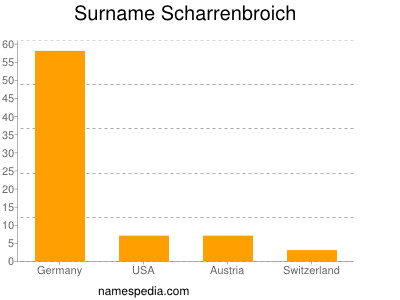 Familiennamen Scharrenbroich