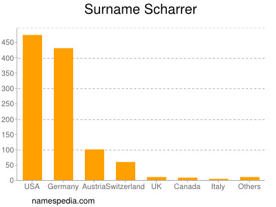 Familiennamen Scharrer