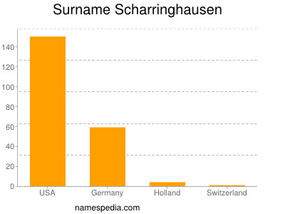 Familiennamen Scharringhausen