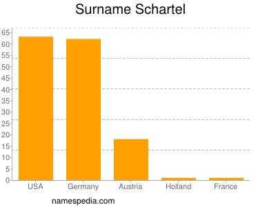 Familiennamen Schartel