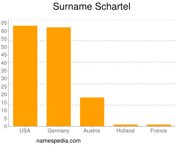 Surname Schartel