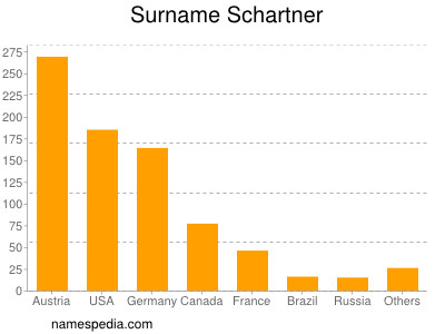 Surname Schartner