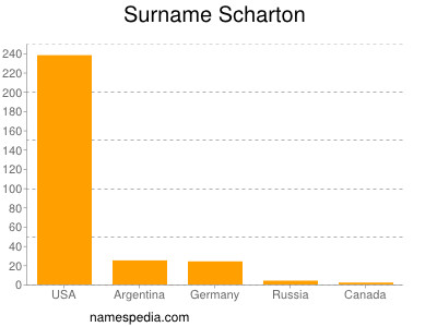 Surname Scharton