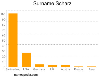 Surname Scharz