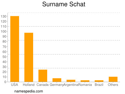 Surname Schat