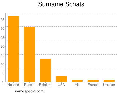 Familiennamen Schats