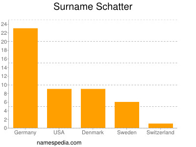 Familiennamen Schatter