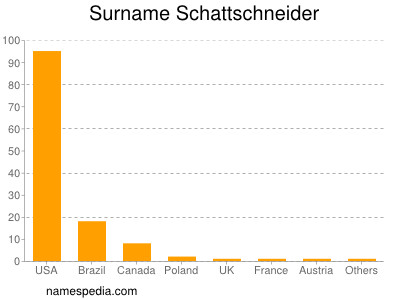 Familiennamen Schattschneider