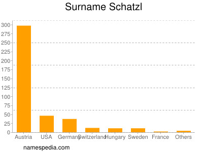 nom Schatzl