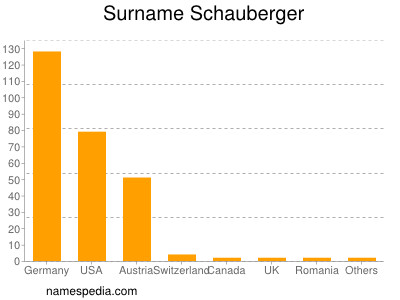 nom Schauberger