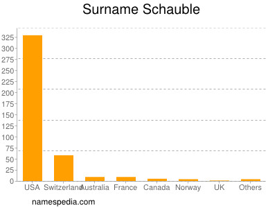 Familiennamen Schauble