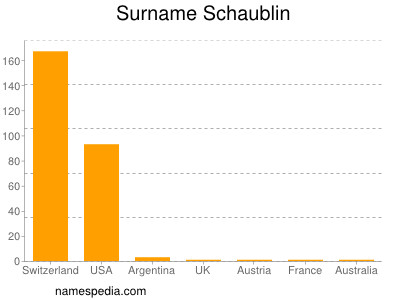 nom Schaublin