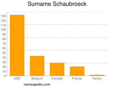 Familiennamen Schaubroeck