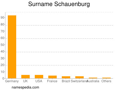 Surname Schauenburg