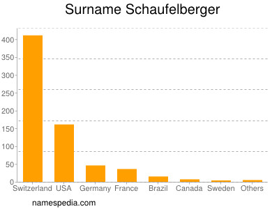 Familiennamen Schaufelberger