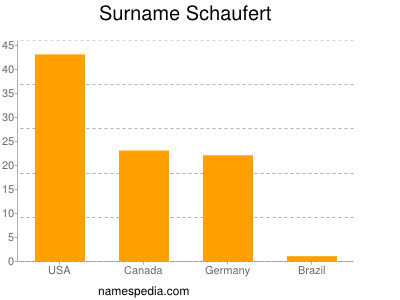 Familiennamen Schaufert