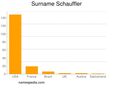 nom Schauffler