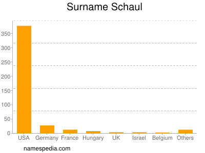 Familiennamen Schaul