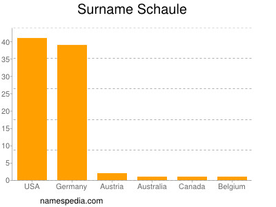 nom Schaule