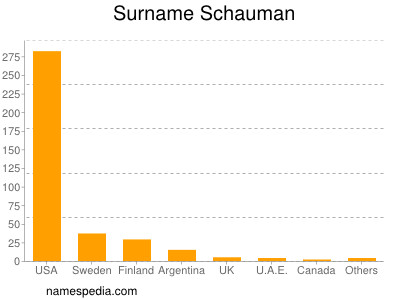 Familiennamen Schauman