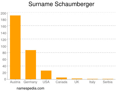 nom Schaumberger