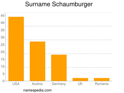 Familiennamen Schaumburger