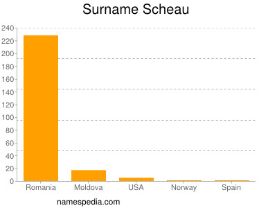 Familiennamen Scheau