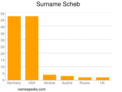 Surname Scheb
