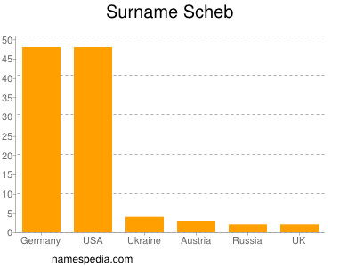 Familiennamen Scheb