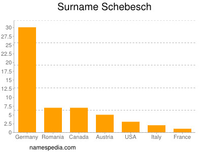 Familiennamen Schebesch