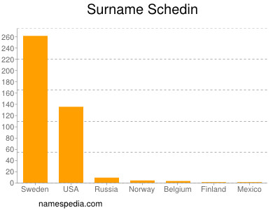 Familiennamen Schedin