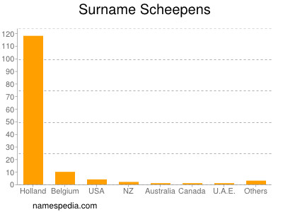 Familiennamen Scheepens