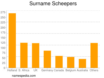 Familiennamen Scheepers