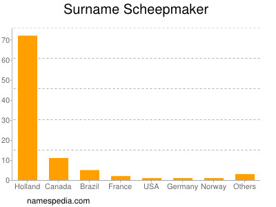 Surname Scheepmaker