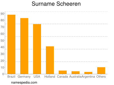 Familiennamen Scheeren