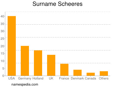 Familiennamen Scheeres