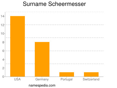 Surname Scheermesser