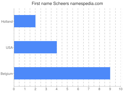 Given name Scheers