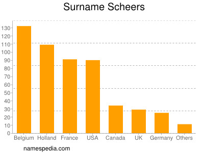 Familiennamen Scheers