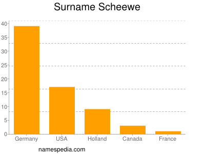 Familiennamen Scheewe