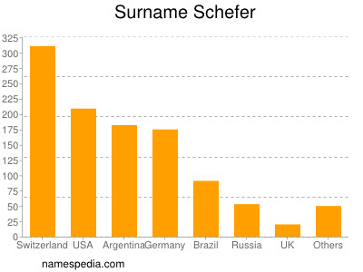 Familiennamen Schefer