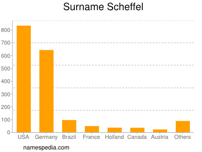 Familiennamen Scheffel