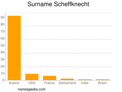Familiennamen Scheffknecht