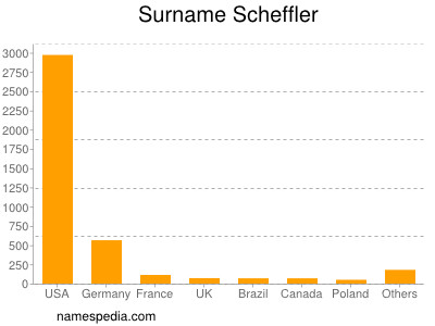 Familiennamen Scheffler